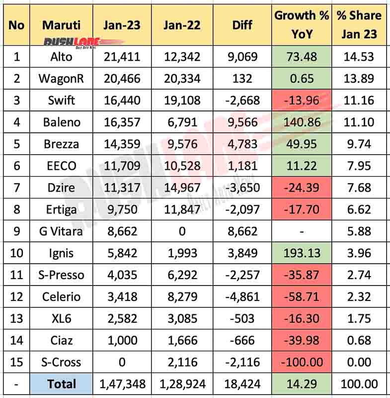 Maruti Sales Breakup Jan 2023 vs Jan 2022 - YoY Analysis