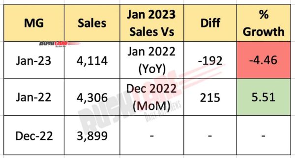 MG Car Sales Jan 2023