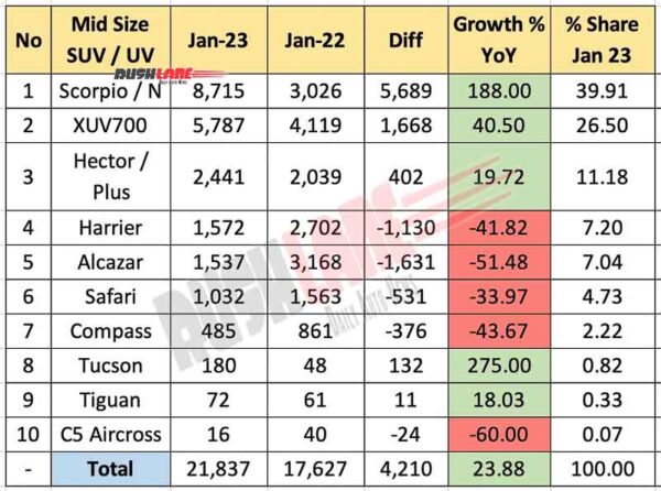 Mid Size SUV Sales Jan 2023 vs Jan 2022 - YoY Analysis