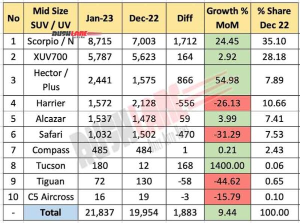 Mid Size SUV Sales Jan 2023 vs Dec 2022 - MoM Analysis