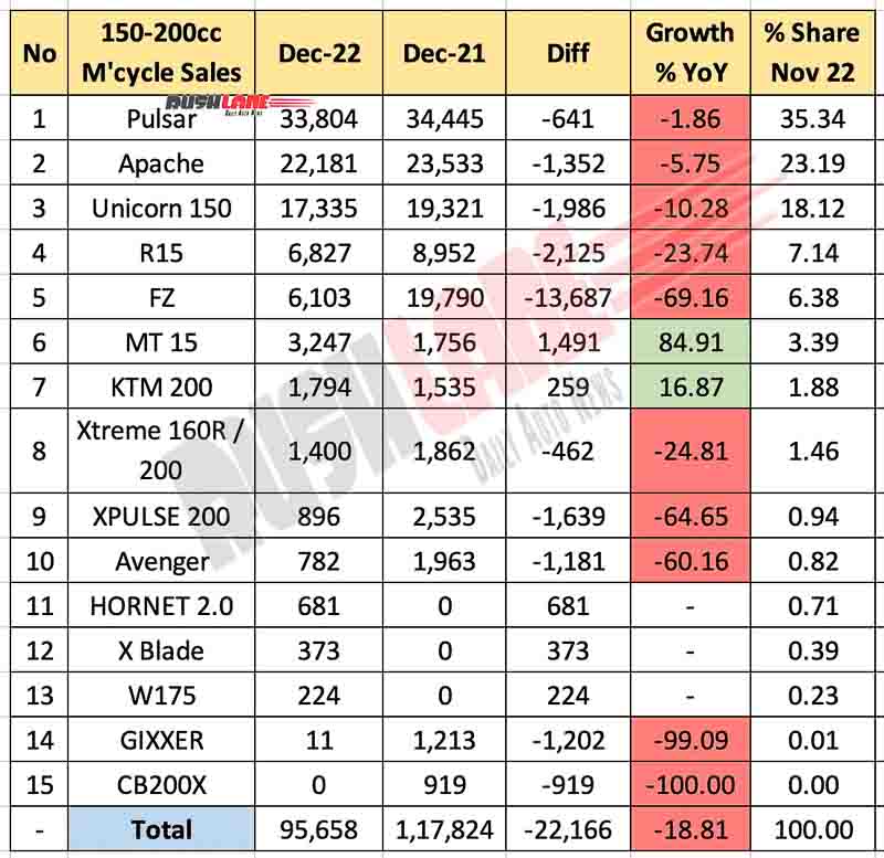150cc to 200cc Motorcycle Sales Dec 2022 vs Dec 2021 - YoY Analysis