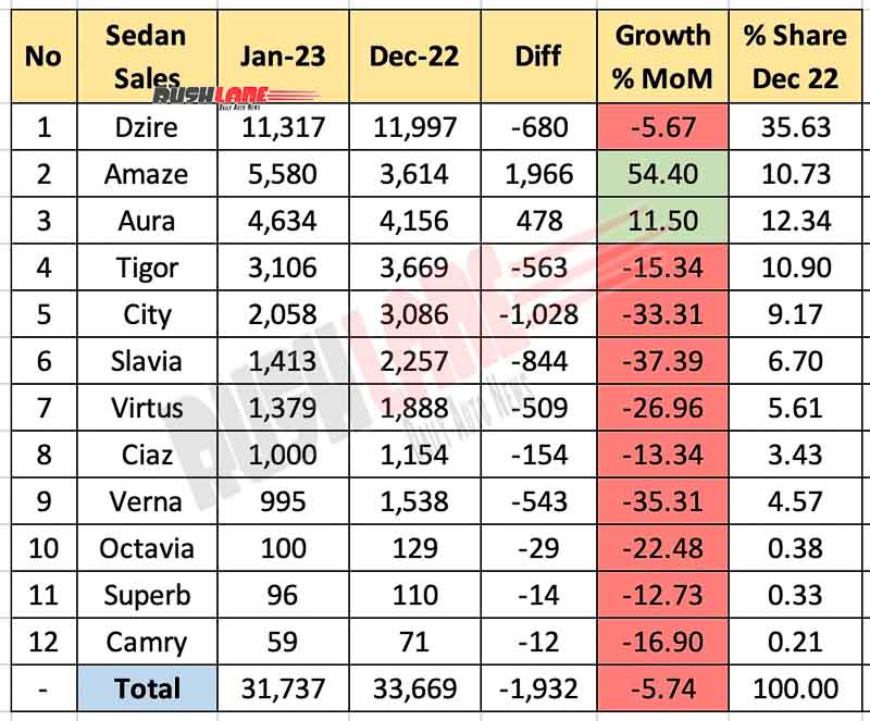 Sedan Sales Jan 2023 vs Dec 2022 - MoM