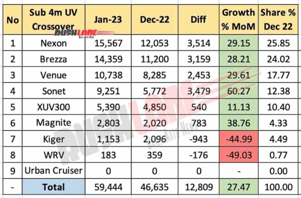 Sub 4m SUV Sales Jan 2023 vs Dec 2022 - MoM Analysis