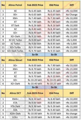 Tata Altroz Prices Feb 2023