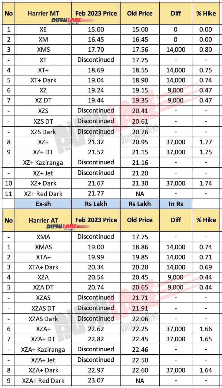 Tata Harrier New Prices - Feb 2023