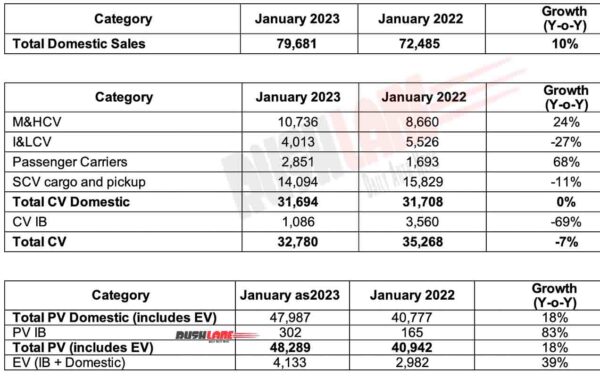 Tata Motors Sales Jan 2023