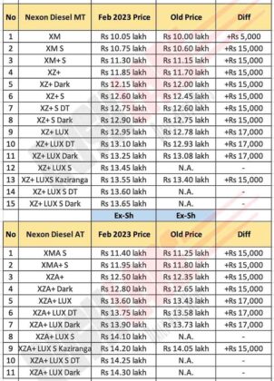 Tata Nexon Diesel Prices Feb 2023