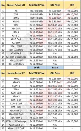 Tata Nexon Petrol Prices Feb 2023