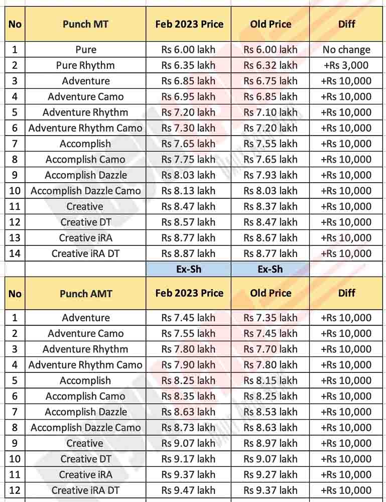 Tata Punch Prices Feb 2023