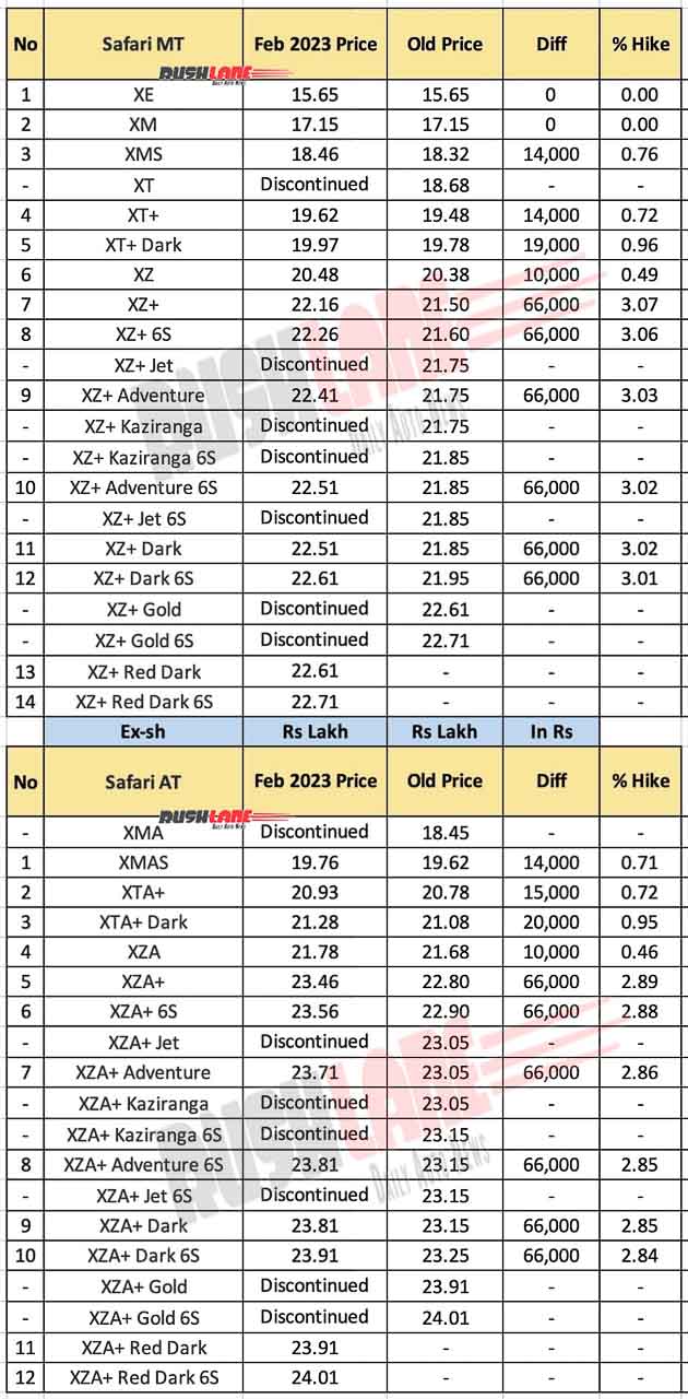 Tata Safari New Prices - Feb 2023