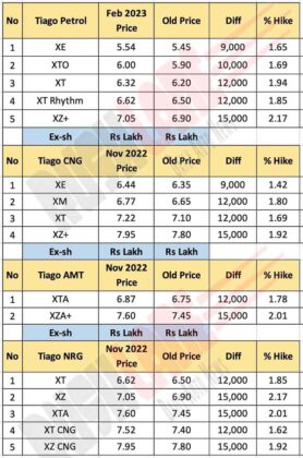 Tata Tiago Prices Feb 2023