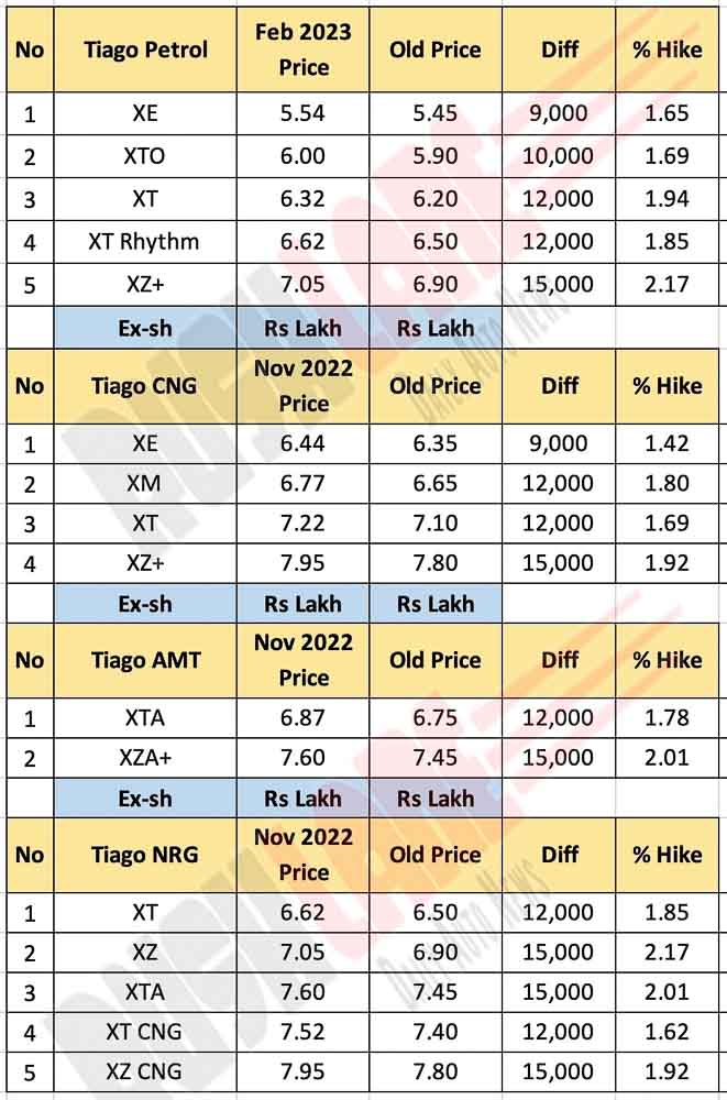 Tata Tiago Prices Feb 2023