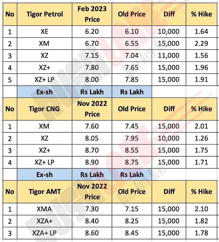 Tata Tigor Prices Feb 2023