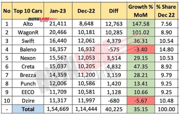 Top 10 Cars Jan 2023 vs Dec 2022 - MoM Analysis