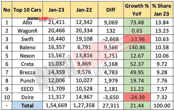 Top 10 Cars Jan 2023 vs Jan 2022 - YoY Analysis