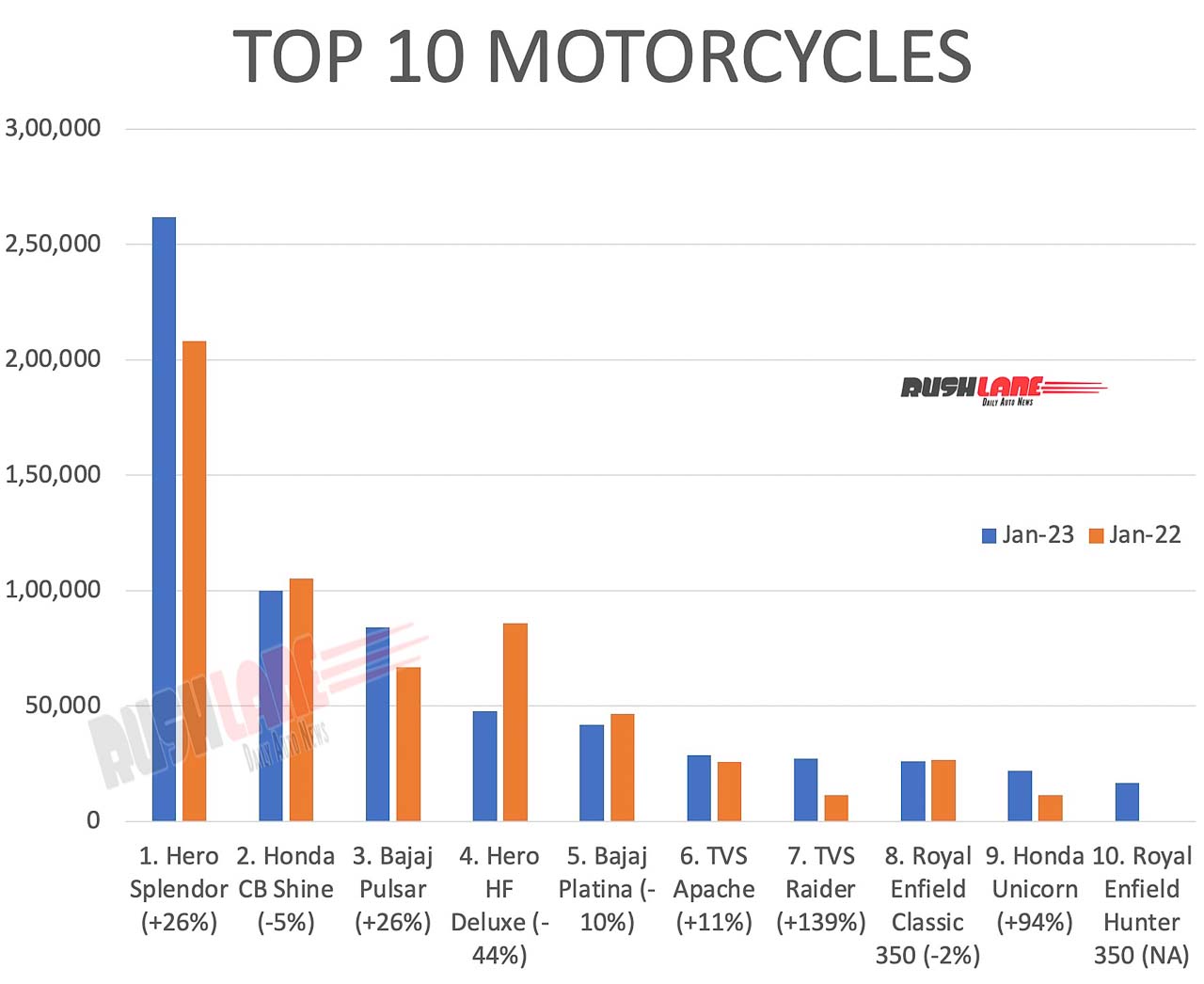 Top 10 Motorcycles Jan 2023