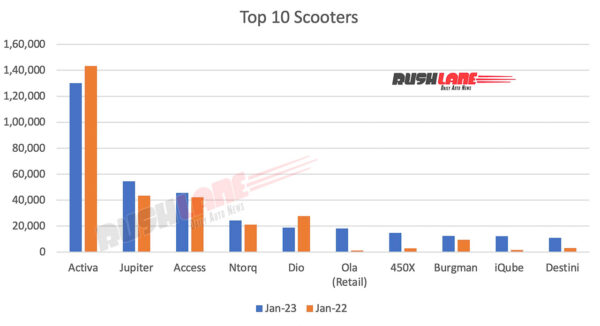 Top 10 Scooters Sales Jan 2023