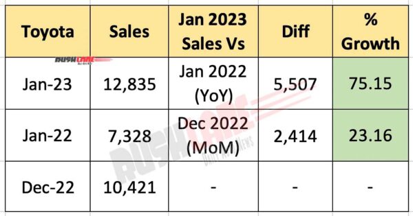 Toyota Car Sales Jan 2023