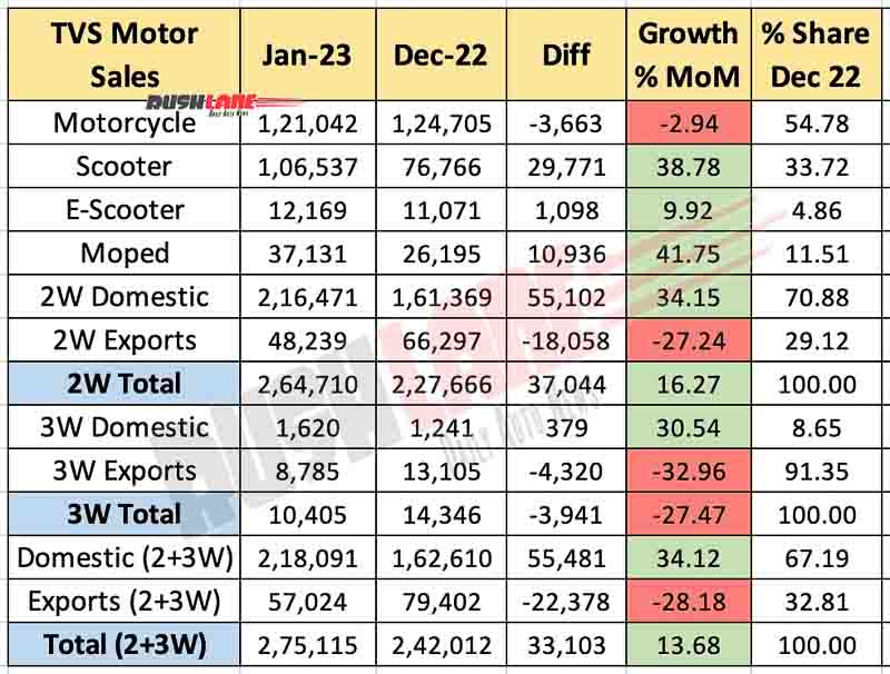 TVS Motor Sales Jan 2023 vs Dec 2022