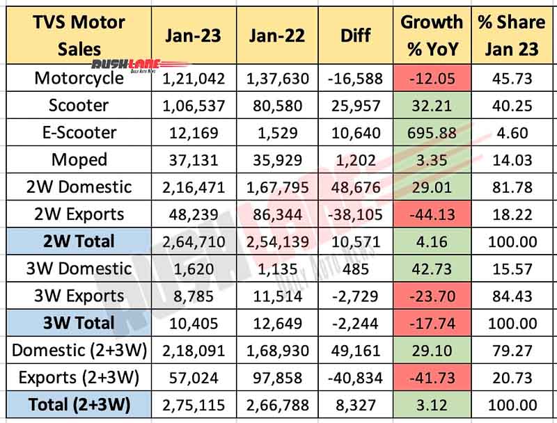 TVS Motor Sales Jan 2023 vs Jan 2022