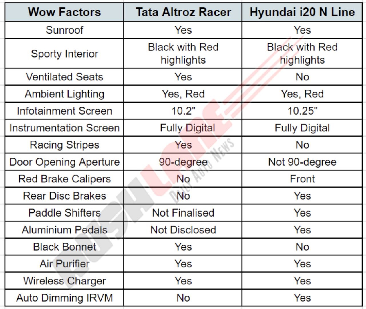 Altroz Racer Vs i20 N Line - Features
