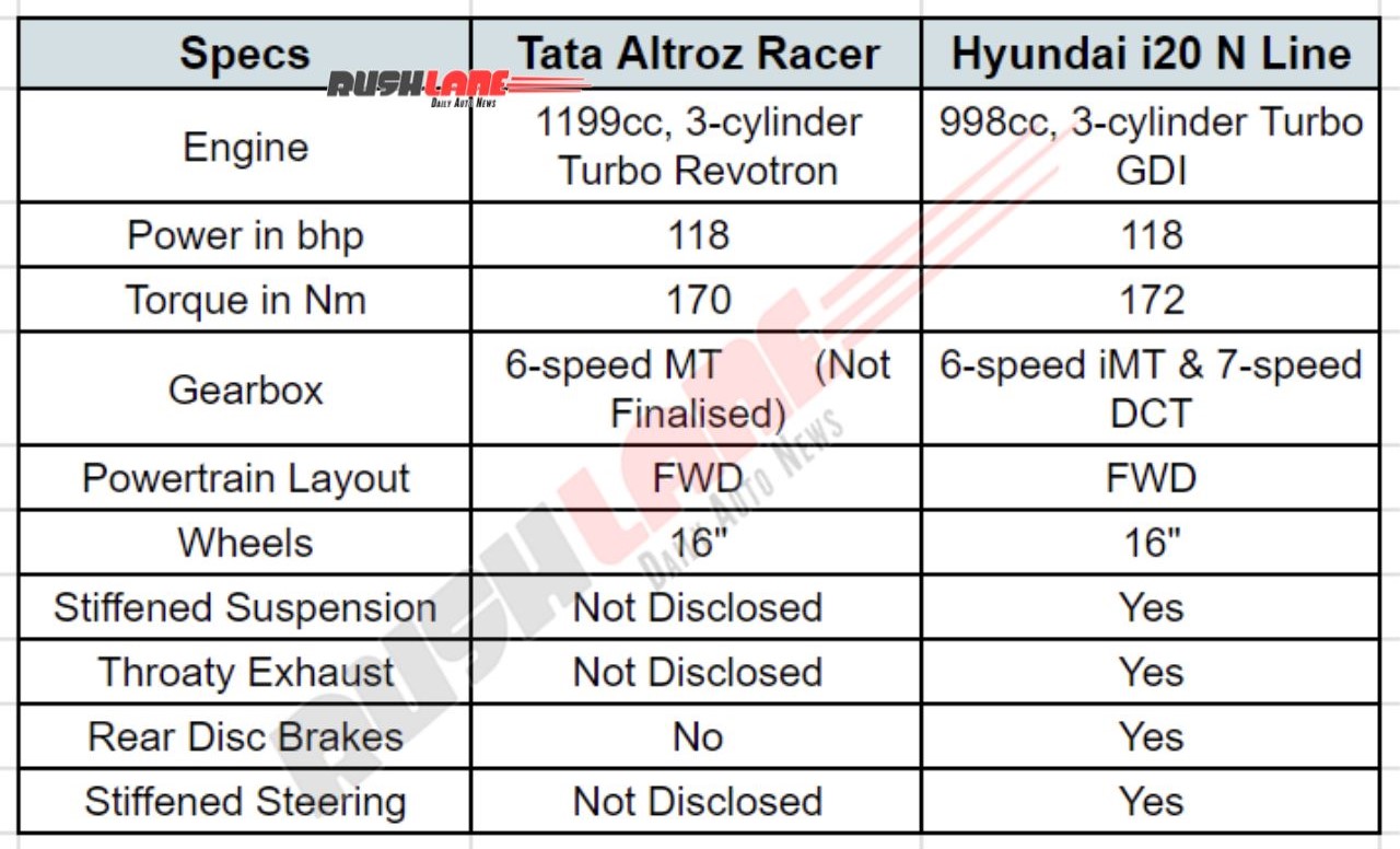 Altroz Racer Vs i20 N Line - Specs