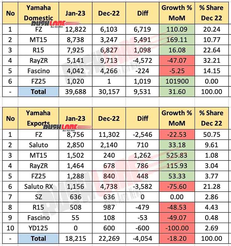 Yamaha India Sales Jan 2023 vs Dec 2022 - MoM