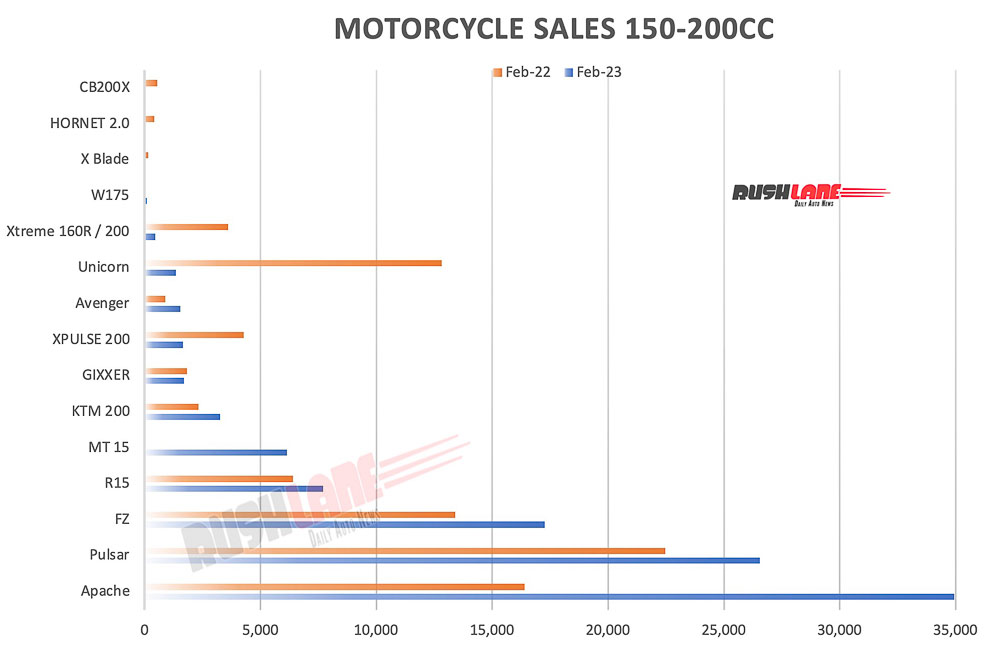 Motorcycle sales 150cc to 200cc segment - Feb 2023