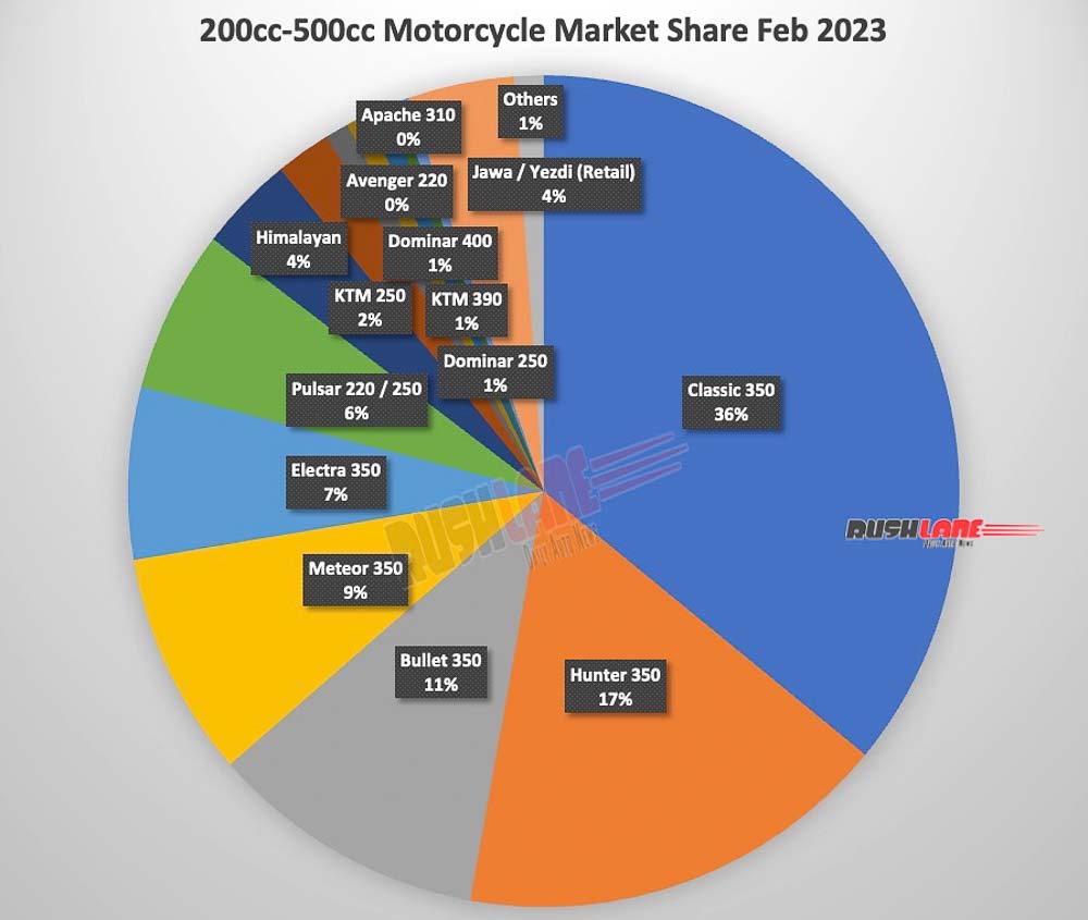 200cc to 500cc Motorcycle sales market share report - Feb 2023