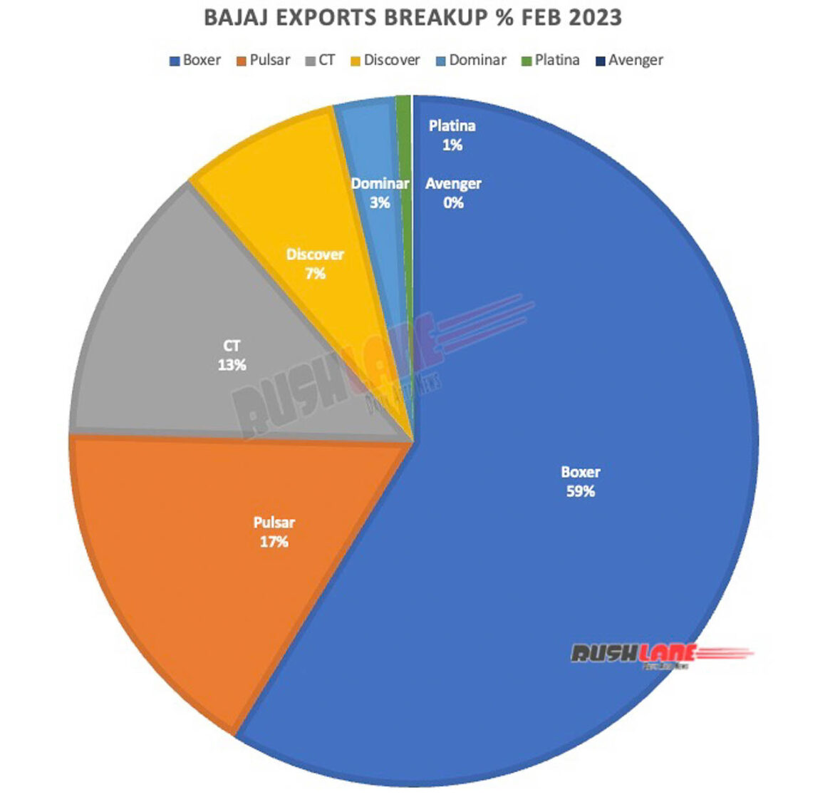 Bajaj Exports Feb 2023