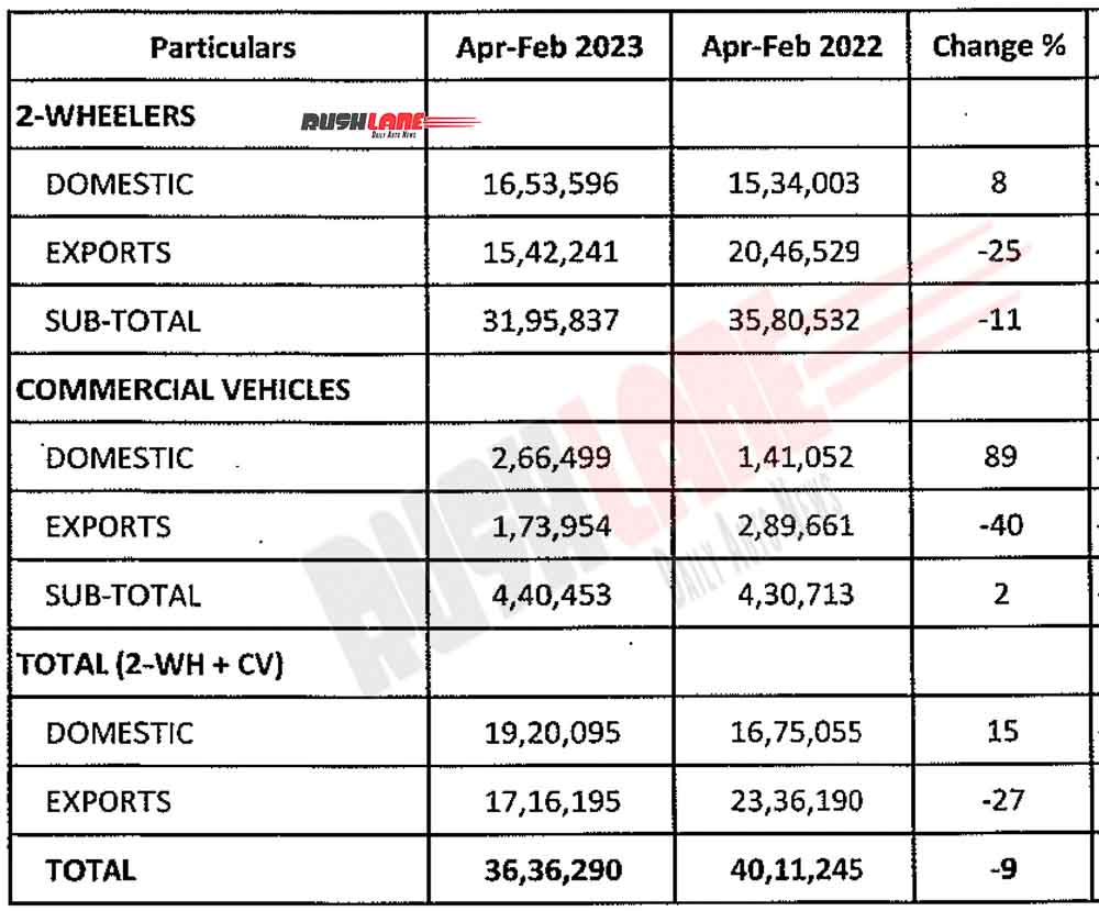 Bajaj Auto YTD Sales Feb 2023
