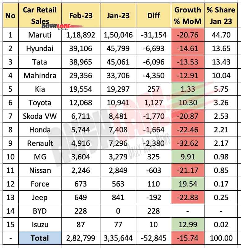 Car Retail Sales Feb 2023 vs Jan 2023 - MoM Analysis