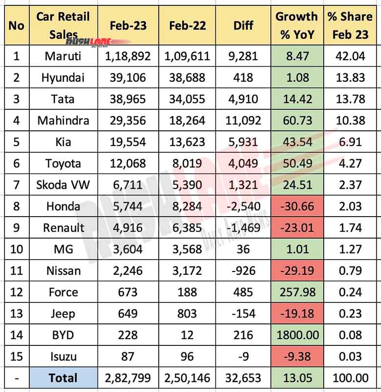 Car Retail Sales Feb 2023 vs Feb 2022 - YoY Analysis