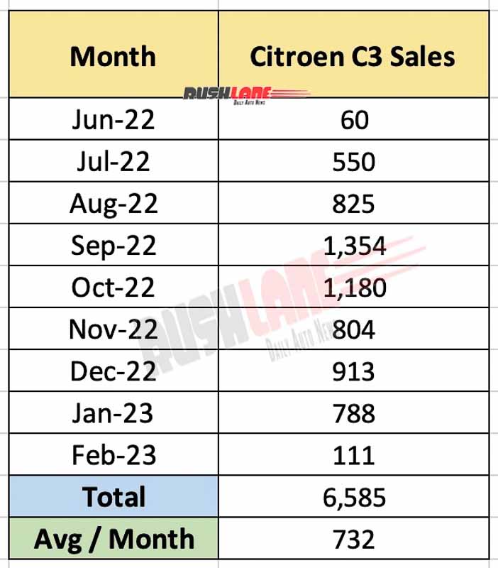 Citroen C3 Sales Since Launch In India