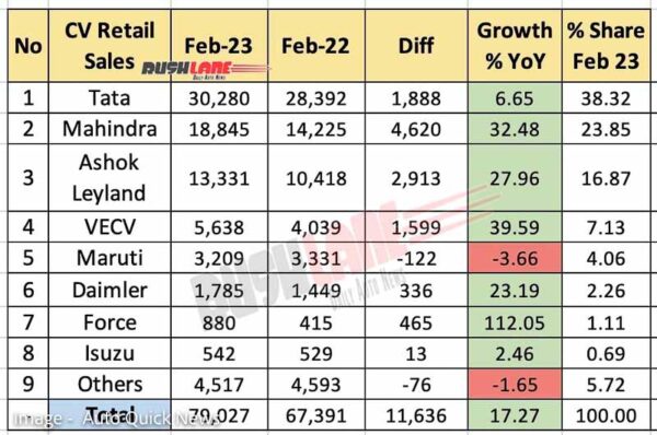 Commercial Vehicle Sales Feb 2023 vs Feb 2022 - YoY Analysis
