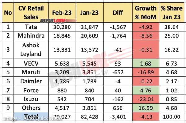 Commercial Vehicle Sales Feb 2023 vs Jan 2023 - MoM Analysis