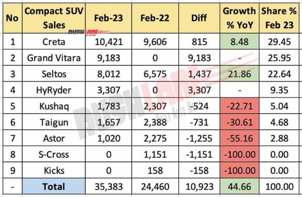 Compact SUV Sales Feb 2023 vs Feb 2022 - YoY Analysis