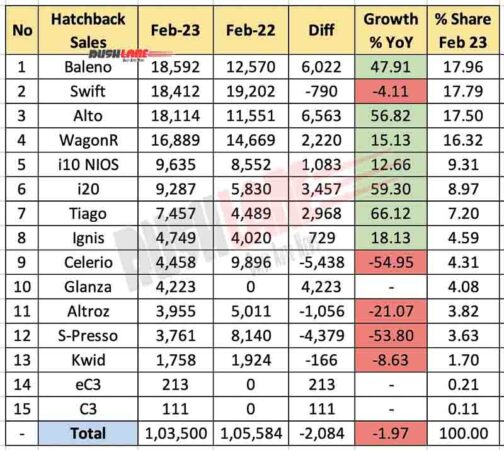 Hatchback Sales Feb 2023 vs Feb 2022 - YoY Analysis