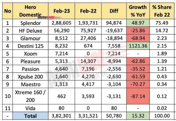Hero MotoCorp Domestic Sales Feb 2023