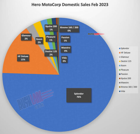 Hero MotoCorp Domestic Sales Share % Feb 2023