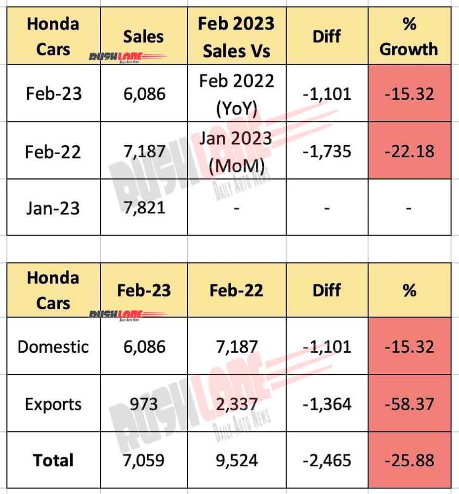 Honda Car Sales Feb 2023
