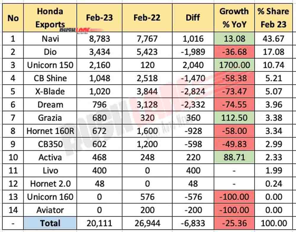 Honda Exports Feb 2023