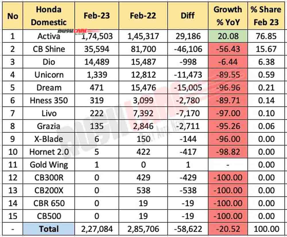 Honda 2W Sales Breakup Feb 2023