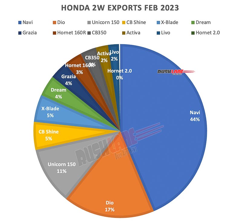 Honda Exports Breakup % Share - Feb 2023