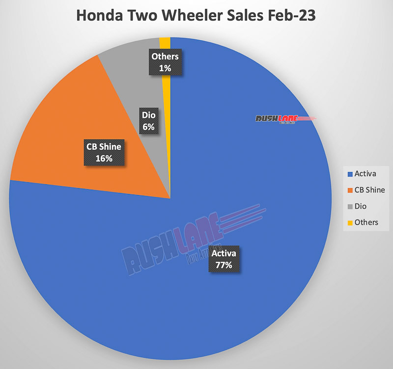 Honda Sales Breakup % Share - Feb 2023