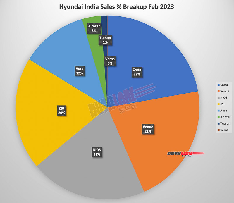 Hyundai Car Sales Share % Feb 2023