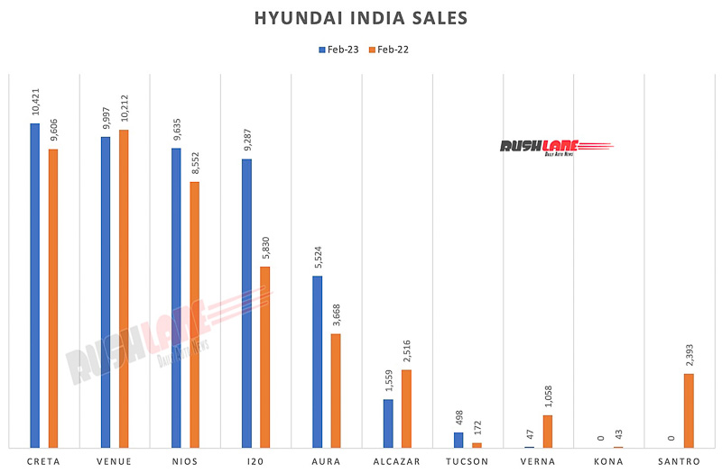 Hyundai India sales Feb 2023 vs Feb 2022