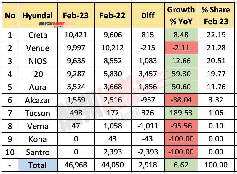 Hyundai India sales breakup Feb 2023 vs Feb 2022 - YoY Analysis