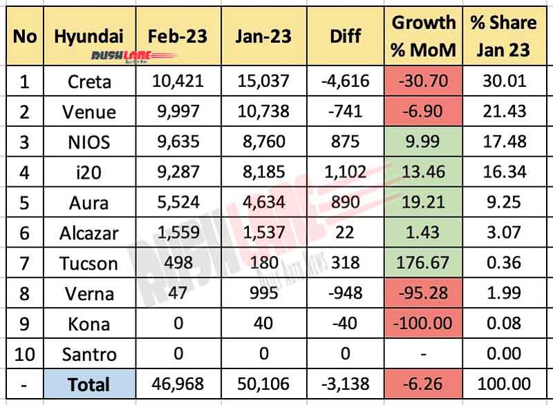 Hyundai India sales Feb 2023 vs Jan 2023 - MoM Analysis