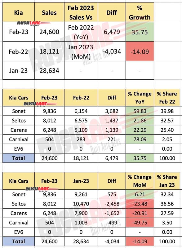 Kia India Sales Feb 2023